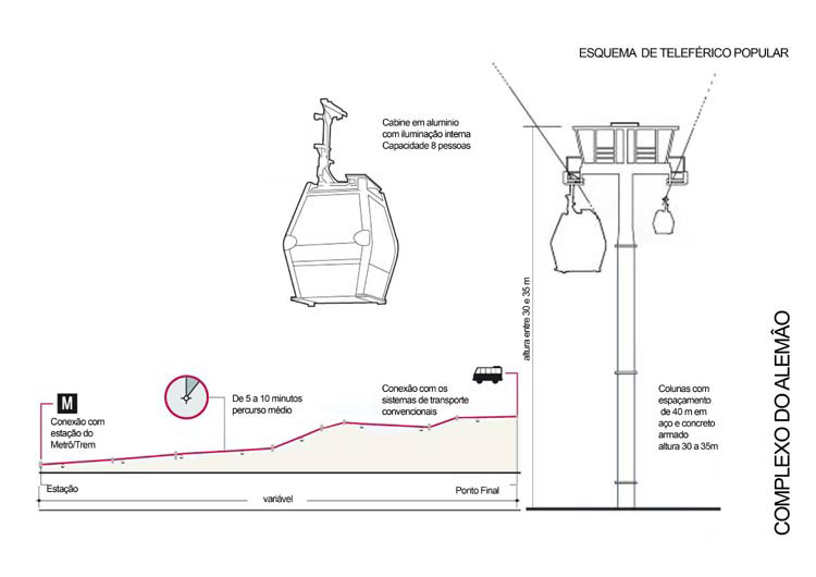 Esquema de teleférico popular